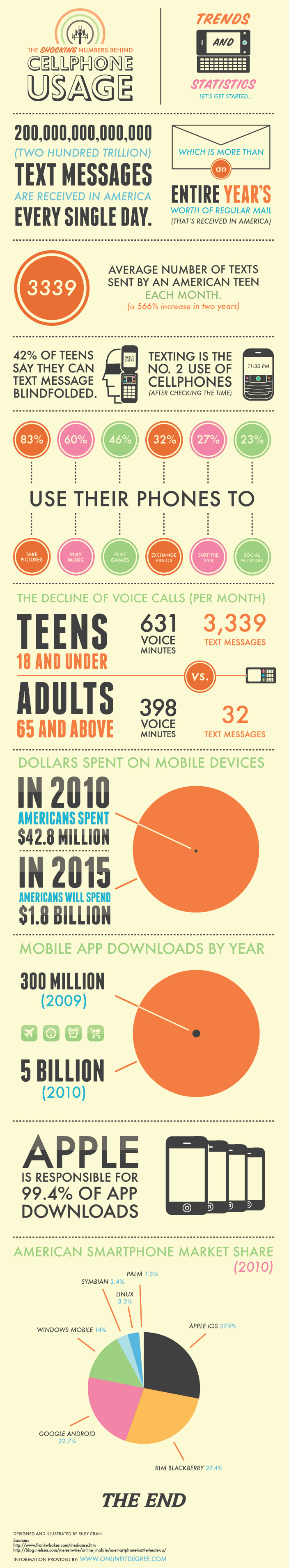Cell Phone Usage