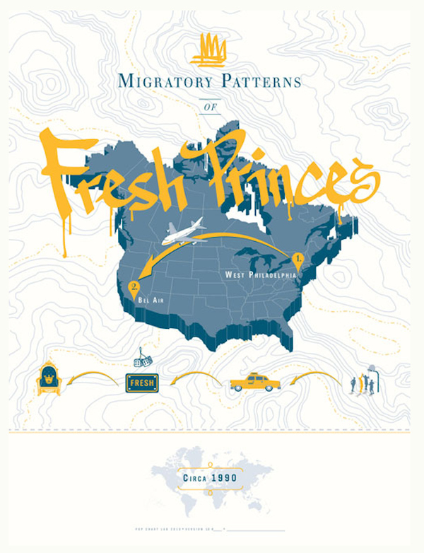 Migratory Patterns Of Fresh Princes